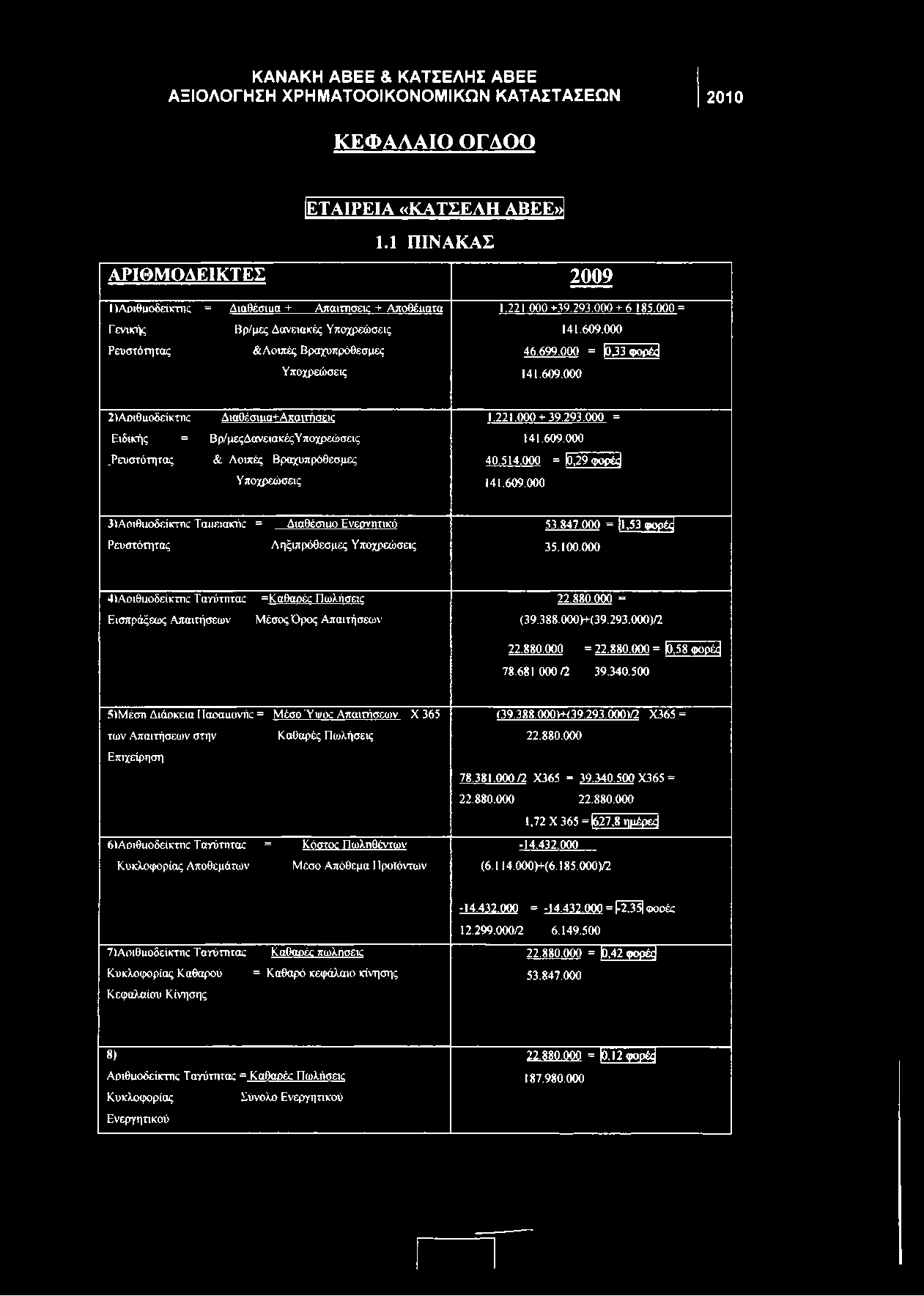 000 4>Α οιθιιοδείκτικ Τ αγύτητας = Κ αθα οές Π ω λήσεις 22.880.000 = Εισπράξεως Α παιτήσεων Μ έσος Ό ρος Α παιτήσεων (39.388.000)+ (39.293.000)/2 22.880.000 = 22.880.000 = θ,58 φορές 7 8.6 8 1.