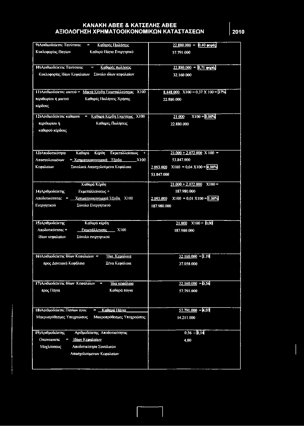 000 Ι3)Α ποδοτικότητα Κ αθαρά Κ έρδη Εκμεταλλεύσεως + 21.000 + 2.072.000 X 100 = Α πασ τολουιιένω ν = Χ οηαατοοικονοαικά 'Ε έο δα X I 00 Κ εφαλαίων Συνολικά Α πασχολούμενα Κ εφάλαια 53.847.000 2.093.