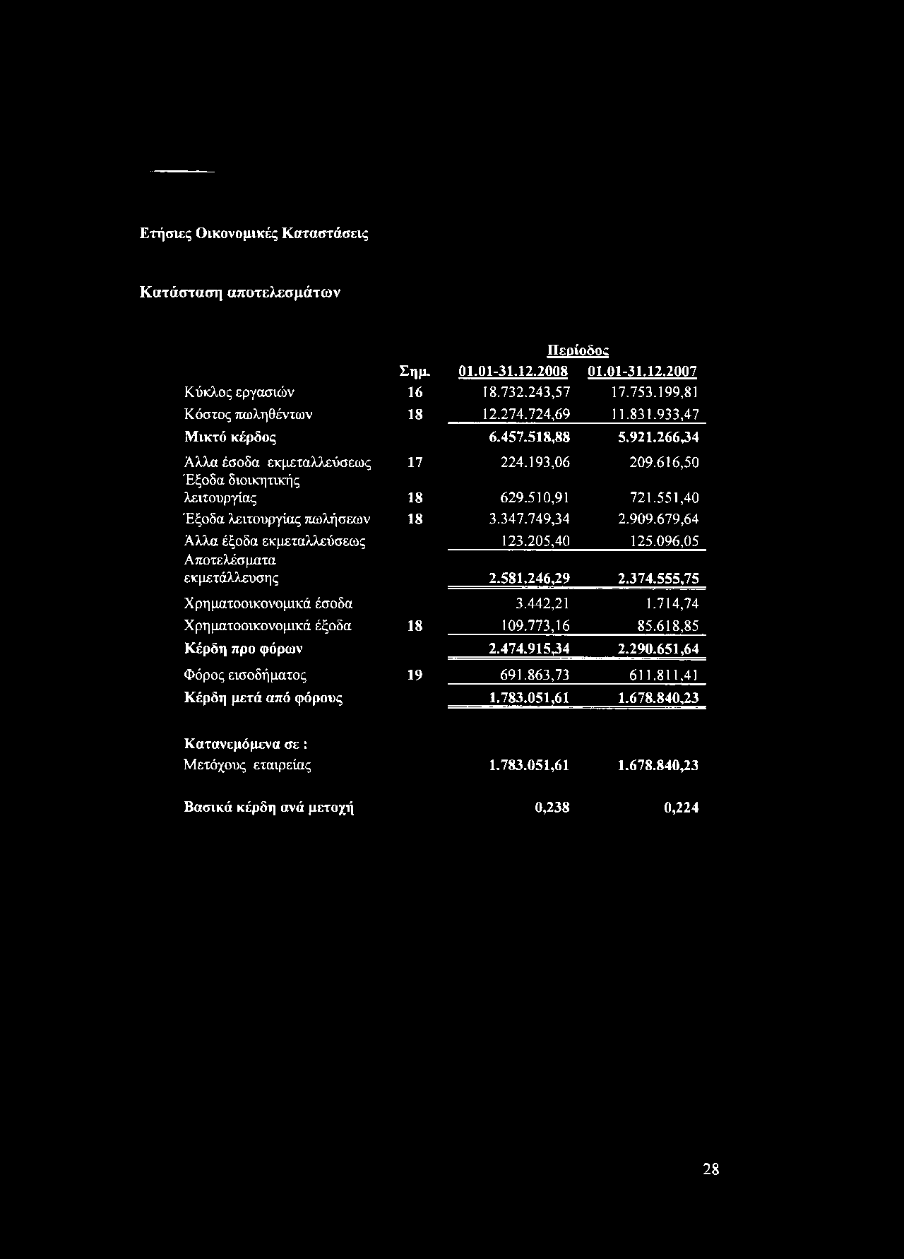 266,34 Άλλα έσοδα εκμεχαλλεύσεως 17 224.193,06 209.616,50 Έξοδα διοικητικής λειτουργίας 18 629.510,91 721.