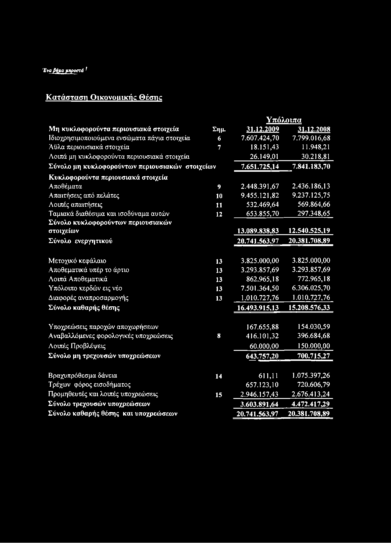 183,70 Κυκλοφορούντα περιουσιακά στοιχεία Αποθέματα 9 2.448.391,67 2.436.186,13 Απαιτήσεις από πελάτες 10 9.455.121,82 9.237.125,75 Λοιπές απαιτήσεις 11 532.469,64 569.