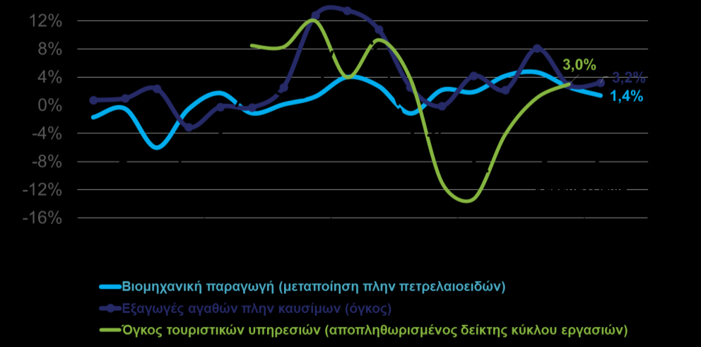 TEYXΟΣ 21 13 Μαρτίου 2017 ΠΕΡΙΕΧΟΜΕΝΑ Βιομηχανική παραγωγή, εξαγωγές, τουρισμός και καταναλωτική εμπιστοσύνη (ΕΛΣΤΑΤ, Q4 2016 - Ιαν. 2017, ΙΟΒΕ, Φεβ.