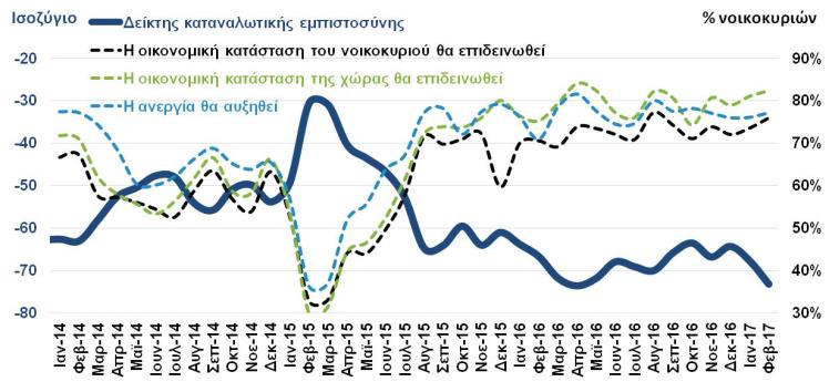 Ανάλογη πορεία (+3%) και στη μείωση των επενδύσεων περιλαμβανομένων των εμφανίζει ο όγκος λιανικών πωλήσεων, ενώ η καταναλωτική εμπιστοσύνη αποθεμάτων (-30,7%). υποχωρεί σημαντικά.