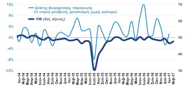 2017) Το οικονομικό κλίμα υποχώρησε στις 92,9 μονάδες τον Φεβρουάριο του Η καταναλωτική εμπιστοσύνη υποχώρησε τον Φεβρουάριο του 2017 στις - 2017, με τις προσδοκίες στο λιανικό εμπόριο να