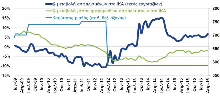 Σε σύγκριση με τον Δεκέμβριο 2017 (-29,8 χιλ. θέσεις), τον Φεβρουάριο του ίδιου έτους παρουσίασαν την του 2015, οι απασχολούμενοι αυξήθηκαν κατά 11 χιλ.