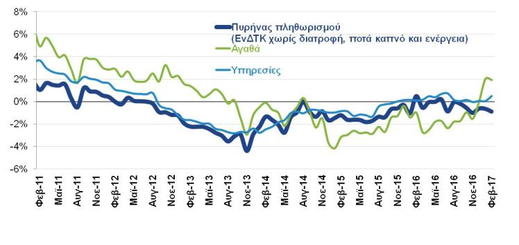 έτους, ΙΚΑ, Απρ. 2016) Ο αριθμός των ασφαλισμένων στο ΙΚΑ εξακολουθεί να αυξάνεται τον Απρίλιο του 2016 (+6,6%), αλλά ο ρυθμός ανόδου έχει εξασθενήσει σημαντικά από τον Ιούλιο του 2014.