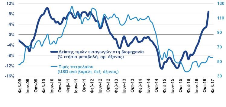 2017) Ο δείκτης τιμών καταναλωτή αυξήθηκε κατά +1,3% τον Φεβρουάριο του 2017.