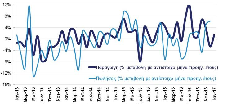 Βιομηχανία, εμπόριο, υπηρεσίες ΒΙΟΜΗΧΑΝΙΚΗ ΠΑΡΑΓΩΓΗ ΚΑΙ ΚΥΚΛΟΣ ΕΡΓΑΣΙΩΝ ΣΤΗ ΜΕΤΑΠΟΙΗΣΗ ΔΕΙΚΤΕΣ ΒΙΟΜΗΧΑΝΙΚΗΣ ΠΑΡΑΓΩΓΗΣ ΚΑΤΑ ΚΛΑΔΟ ΧΩΡΙΣ ΠΕΤΡΕΛΑΙΟΕΙΔΗ (ΕΛΣΤΑΤ, Ιαν. 2017) (ΕΛΣΤΑΤ, Ιαν.