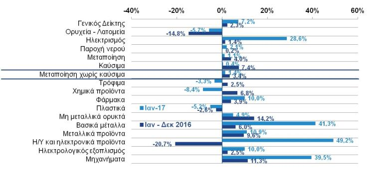 (+28,6%), ενώ στη βασικών μετάλλων (+41,3%), Η/Υ και ηλεκτρονικών προϊόντων (+49,2%) και μεταποίηση χωρίς καύσιμα ο σχετικός δείκτης επέστρεψε σε θετικό έδαφος μηχανημάτων (+39,5%), ενώ η παραγωγή