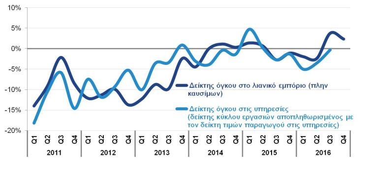 Συνολικά κατά το Α 9μηνο του 2016 η παραγωγή στις κατασκευές εμφανίζει αύξηση +25% περίπου. ΔΕΙΚΤΗΣ ΟΓΚΟΥ ΣΤΟ ΛΙΑΝΙΚΟ ΕΜΠΟΡΙΟ (% μεταβολή ανά κατηγορία καταστημάτων, ΕΛΣΤΑΤ, Δεκ.