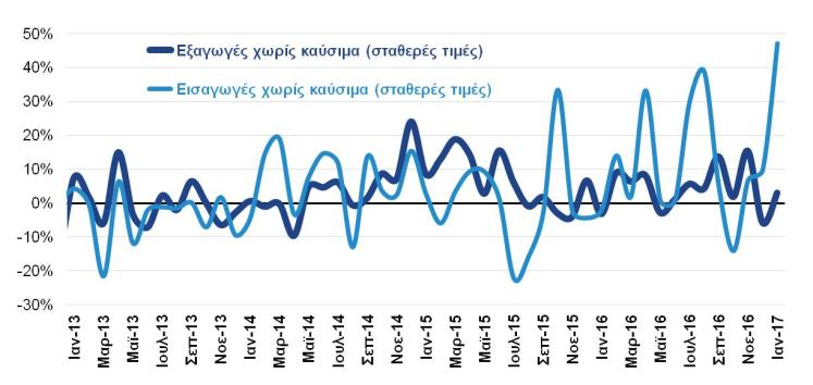 Εξαγωγές, τουρισμός Ομάδες προϊόντων Ιανουάριος %Δ ( εκατ.