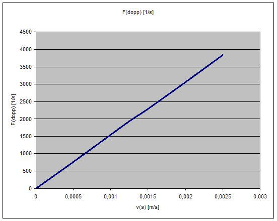 Slika 10: Frekvenca nosilne funkcije zaradi Dopplerjevega pojava v odvisnosti od hitrosti skeniranja, pri valovni dolºini λ = 1300 nm oziroma pri srednji opti ni frekvenci izvora ν 0 = 2.