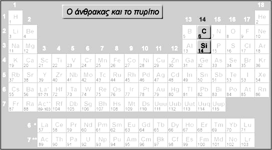 4.1 γενικά Ο άνθρακας είναι: Το πρώτο