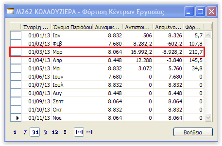 Εικόνα 4.3: Φόρτιςθ Κζντρου Εργαςίασ Μ262 Εκτόσ από το Μ262 υπερφόρτιςθ παρουςιάηετε και ςε άλλα κζντρα εργαςίασ.