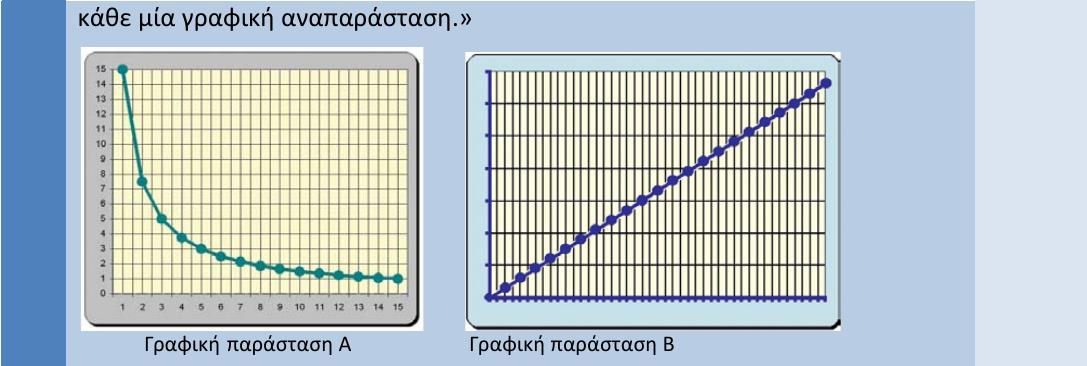 Πρόγραμμα Σπουδών Μαθηματικών Κύπρου στην Κλίμακα 4 αναφέρονται οι γραφικές παραστάσεις τόσο των ανάλογων όσο και των αντιστρόφως ανάλογων ποσών (Σχήμα 3). Σχήμα 3.