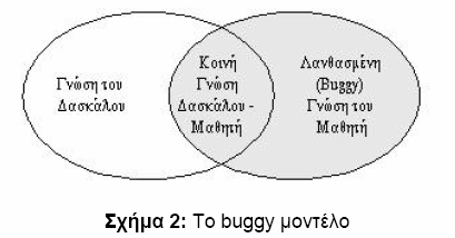 Στο bug catalogue µοντέλο υπάρχει µια μεγάλη βιβλιοθήκη προκαθορισμένων παρερμηνειών που χρησιμοποιείται για να προστίθενται οι σχετικές παρερμηνείες στο µοντέλο του χρήστη.