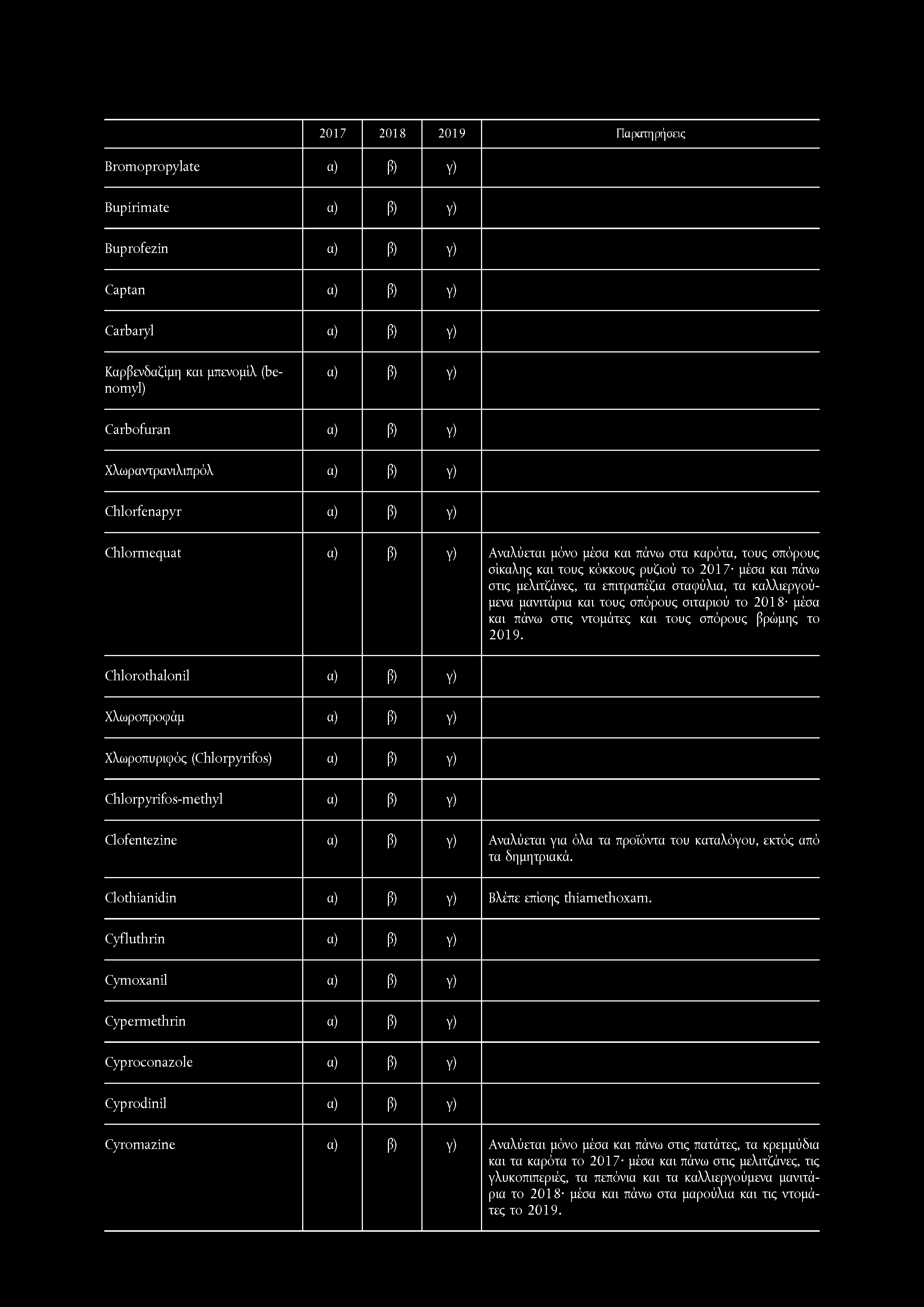 Bromopropylate a) β) Υ) Bupirimate a) β) Υ) Buprofezin a) β) Υ) Captan a) β) Υ) Carbaiyl a) β) Υ) Καρβενδαζίμη και μπενομίλ (benomyl) a) β) Υ) Carbofuran a) β) Υ) Χλωραντρανιλιπρόλ a) β) Υ)