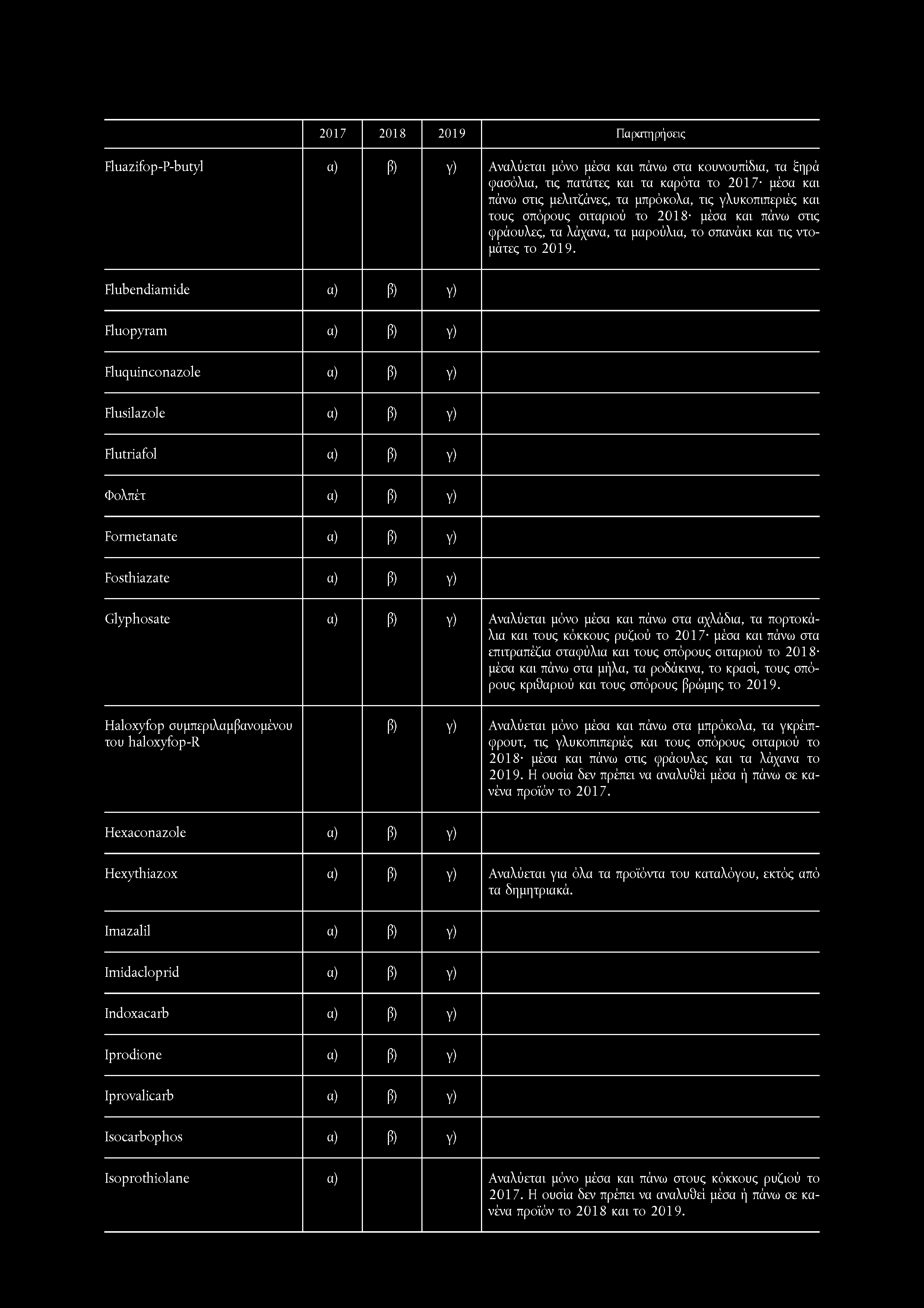 Fluazifop-P-butyl a) β) Υ) Αναλύεται μόνο μέσα και πάνω στα κουνουπίδια, τα ξηρά φασόλια, τις πατάτες και τα καρότα το 2017 μέσα και πάνω στις μελιτζάνες, τα μπρόκολα, τις γλυκοπιπεριές και τους