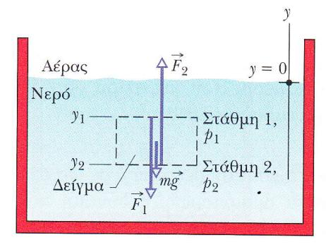 Μ Μπενής / 206 Στατική ρευστών Στο κεφάλαιο αυτό εξετάσουμε την συμπεριφορά των ρευστών που βρίσκονται σε ισορροπία ή αλλιώς ηρεμία Θεωρούμε την δεξαμενή νερού του σχήματος 2 Θα δείξουμε ότι η πίεση