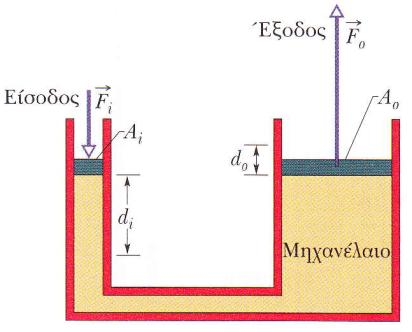 Μ Μπενής / 206 Παράδειγμα Το υδραυλικό πιεστήριο: Πρόκειται για το υδραυλικό ισοδύναμο του μοχλού πολλαπλασιάζοντας την εφαρμοζόμενη δύναμη σε μια επιφάνεια Θεωρήστε την υδραυλική διάταξη του