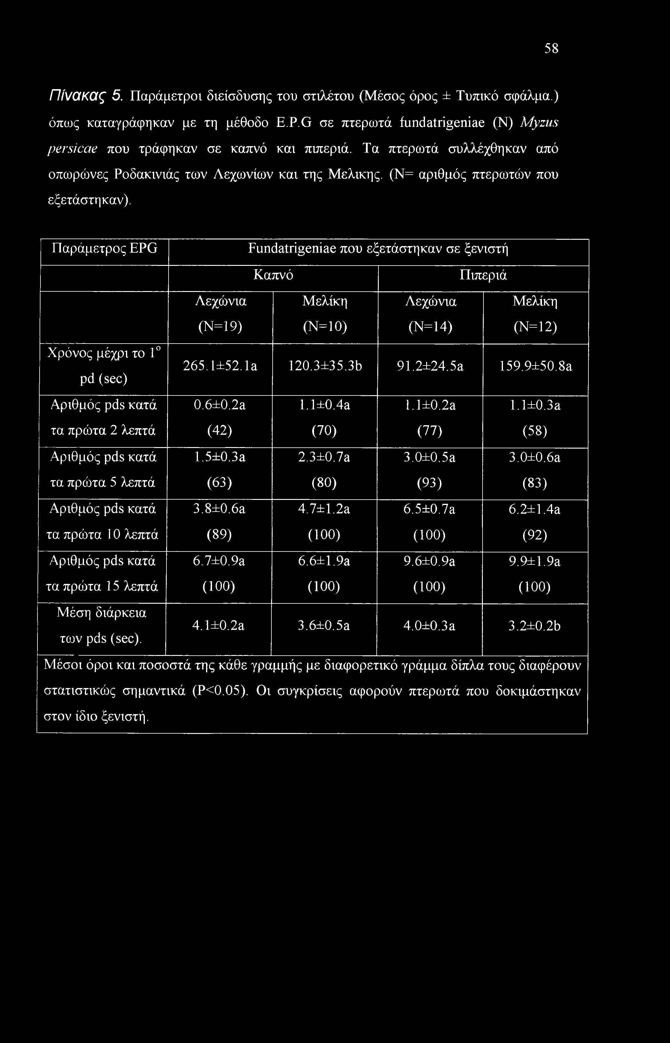 Παράμετρος EPG Fundatrigeniae που εξετάστηκαν σε ξενιστή Καπνό Πιπεριά Λεχώνια Μελίκη Λεχώνια Μελίκη (Ν=19) (N=10) (N=14) (N=12) Χρόνος μέχρι το 1 pd (sec) 265. l±52.1a 120.3±35.3b 91.2±24.5a 159.