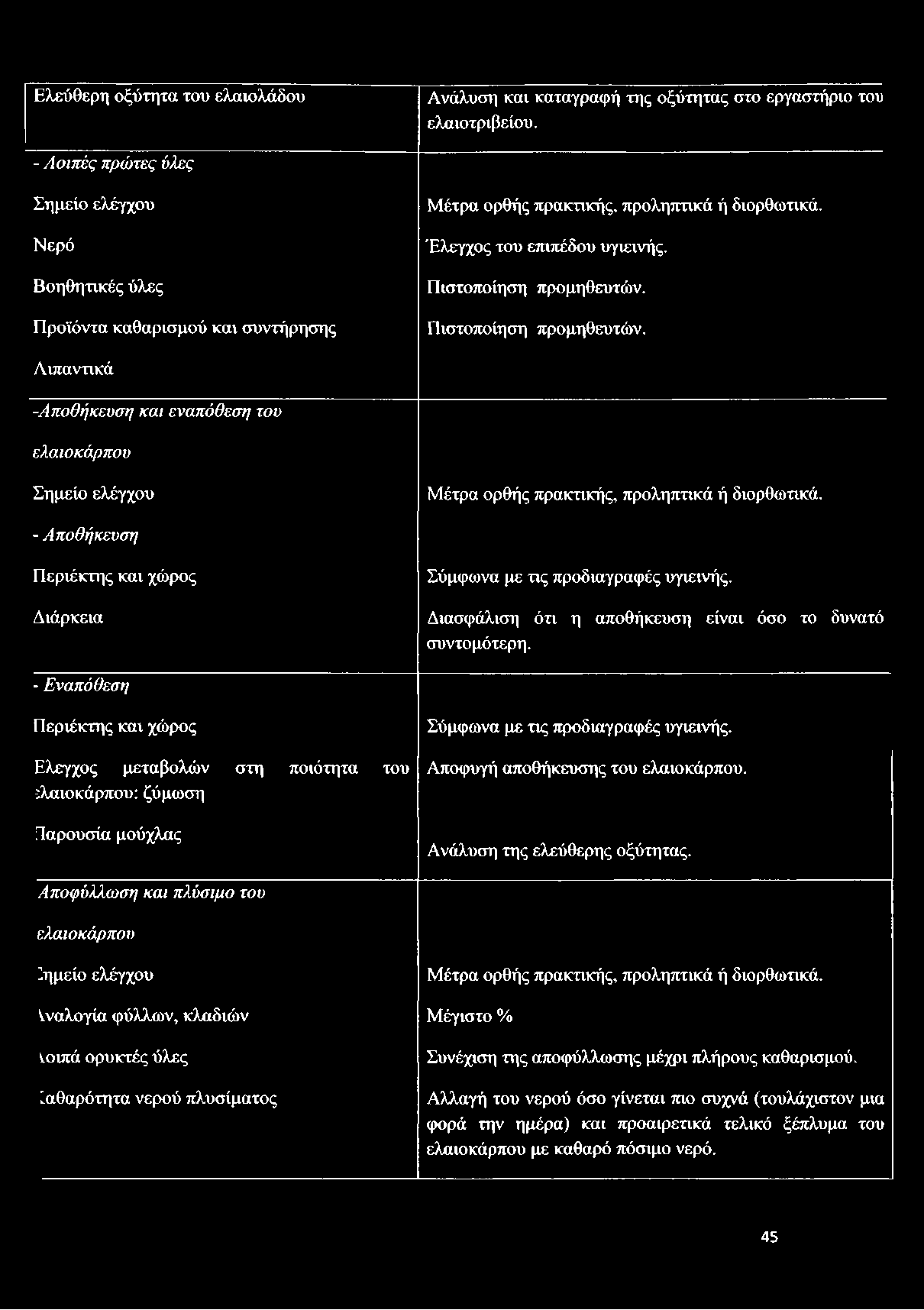 Πιστοποίηση προμηθευτών. Λιπαντικά -Αποθήκευση και εναπόθεση του ελαιοκάρπου Σημείο ελέγχου Μέτρα ορθής πρακτικής, προληπτικά ή διορθωτικά.