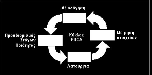 Κύκλος PDCA