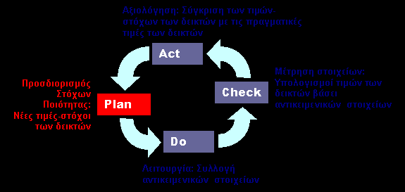 Κύκλος συνεχούς βελτίωσης ο κύκλος βελτίωσης (Κύκλος PDCA) σε επίπεδο Συστήματος, όπως διαμορφώνεται με την