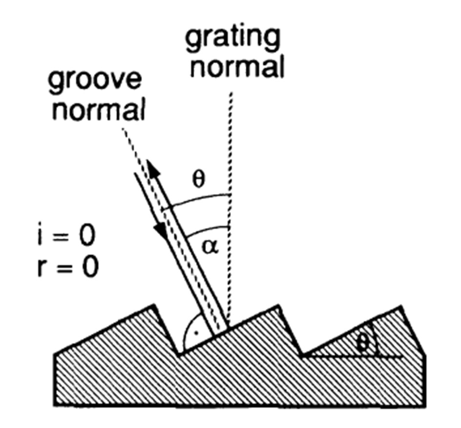Στην περίπτωση που α=β (Littrow grating mount) η σχέση αυτή γίνεται 2*d*sinα= mλ. Αυτή η διαφορά δρόμου δημιουργεί διαφορά φάσης φ=2π Δs/λ=(2πd/λ)(sinα±sinβ).