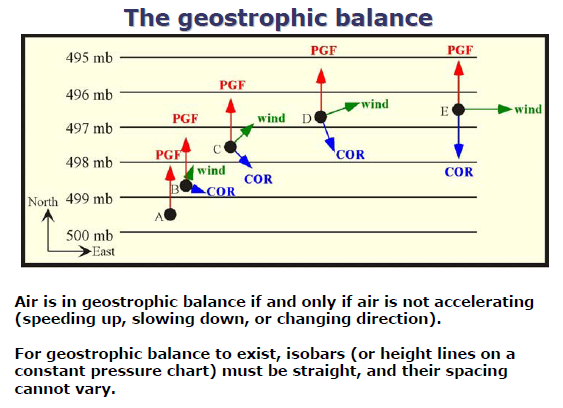 Η γεωστροφική ισορροπία Ο άνεμος είναι σε γεωστροφική ισορροπία μόνο εάν δεν επιταχύνεται και δεν αλλάζει