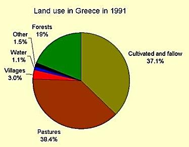Χρήσεις γης 50% δασικές ή ημιδασικές δραστηριότητες. 13% βοσκότοποι.