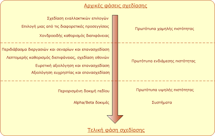 Κατηγορίες Πρωτοτύπων με βάση την Πιστότητα (βαθμό λεπτομέρειας) Low