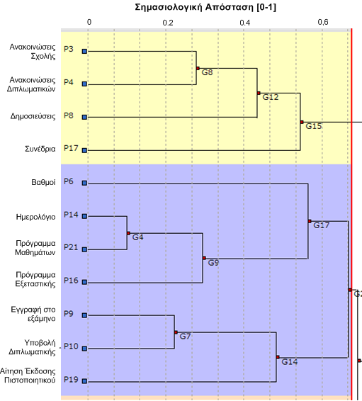 Στατιστική Ανάλυση Αλγόριθμοι Clustering Στατιστικός τρόπος εύρεσης ομογενών ομάδων (clusters).