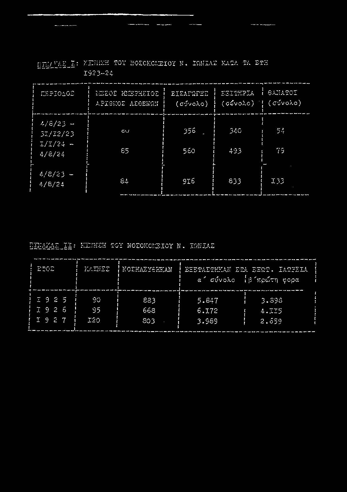 54 1 t Ι/ Ι/ 2 4 - I 1 ι 4/S/24 i{ 65 5 60 493 I 75! 1 I 1 1 r I 4/8/23-1 { 1 4/6/24! 84 I 1 916 i 633 [ 1 1 3 3 '! 1 I ' 1 - L * J _ ΠΥΥΑΥΑΖ ΙΙ: ΚΙ!ΓΗΓΗ ΤΟΥ ΝΟΣΟΚΟΜΕΙΟΥ ÏÏ.