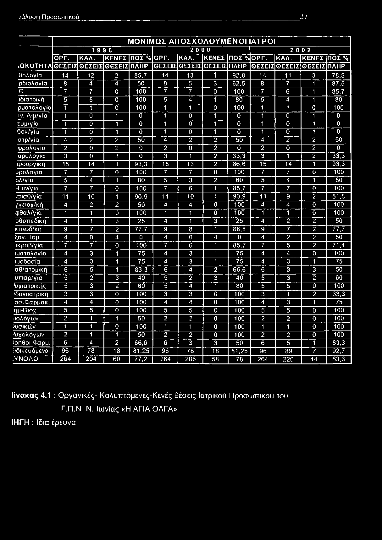 ΚΕΝΕΣ ΠΟΣ % ιοκοτητα ΘΕΣΕΙΣ ΘΕΣΕΙΣ ΘΕΣΕΙΣ ΠΛΗΡ ΘΕΣΕΙΣ ΘΕΣΕΙΣ ΘΕΣΕΙΣ ΠΛΗΡ ΘΕΣΕΙΣ ΘΕΣΕΙΣ ΘΕΣΕΙΣ ΠΛΗΡ θολογία 14 12 2 85,7 14 13 1 92,8 14 11 3 78,5 ρδιολογία 8 4 4 50 8 5 3 62,5 8 7 1 87,5 Θ 7 7 0 100