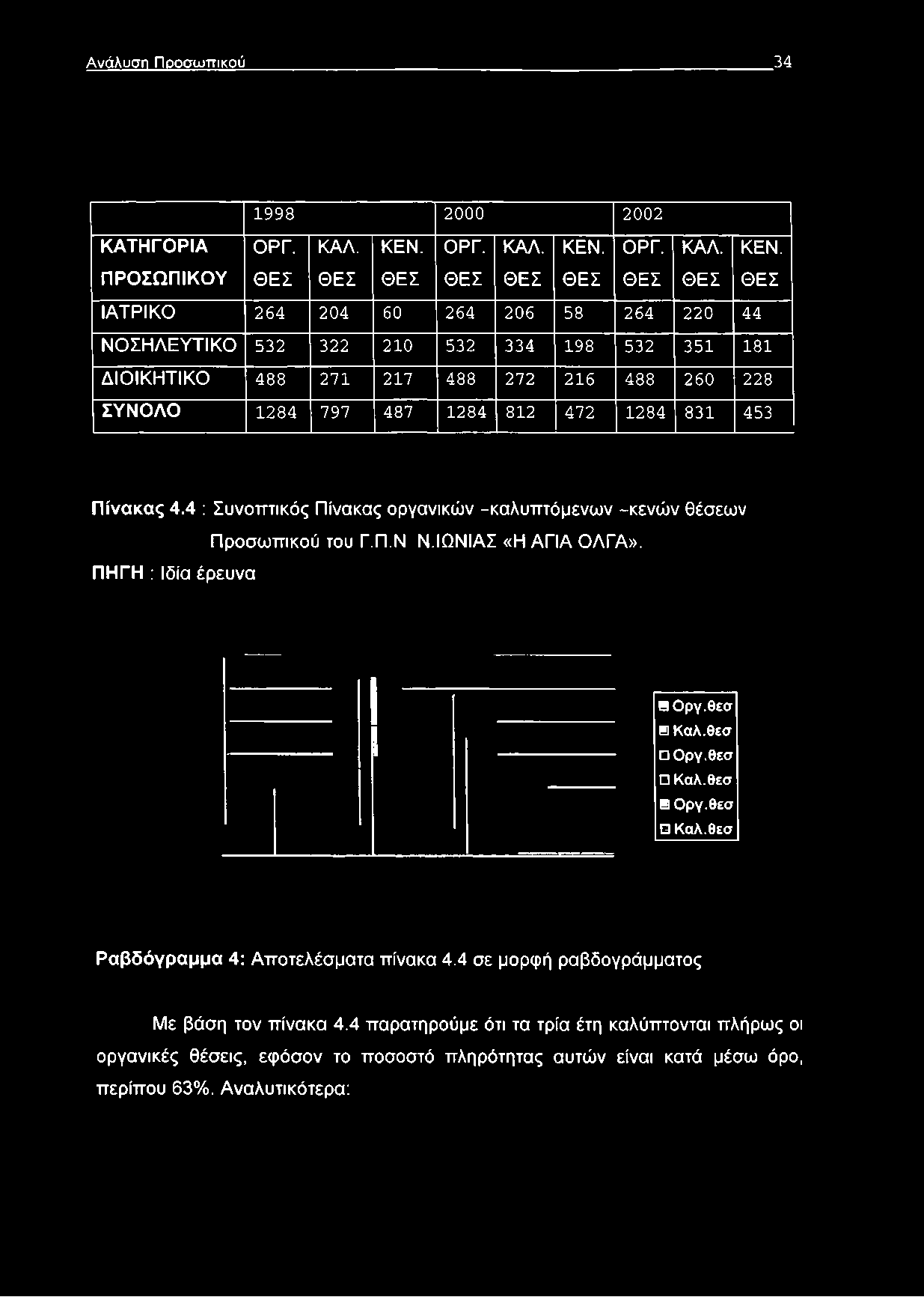 Ανάλυση Προσωπικού 34 1998 2000 2002 ΚΑΤΗΓΟΡΙΑ ΟΡΓ. ΚΑΛ. ΚΕΝ.