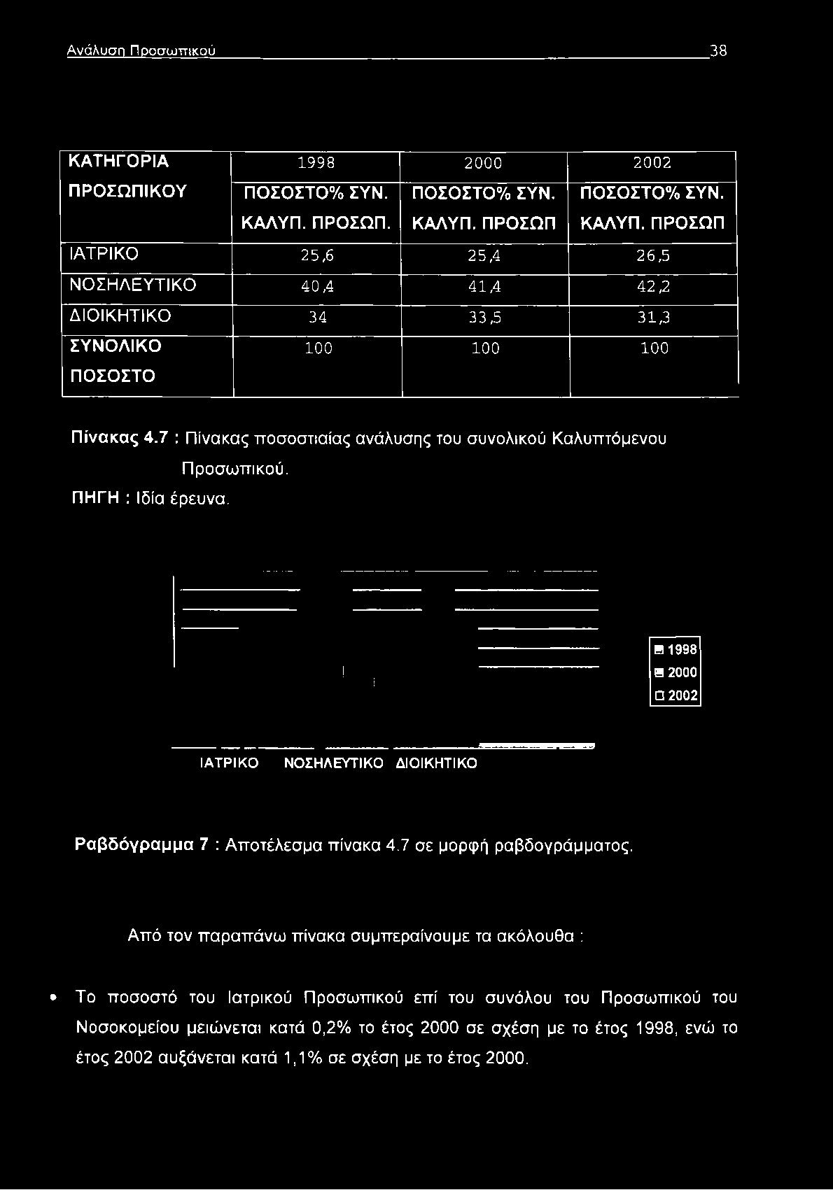 ΠΡΟΣΩΠ ΙΑΤΡΙΚΟ 25,6 25,4 26,5 ΝΟΣΗΛΕΥΤΙΚΟ 40,4 41,4 42,2 ΔΙΟΙΚΗΤΙΚΟ 34 33,5 31,3 ΣΥΝΟΛΙΚΟ 100 100 100 ΠΟΣΟΣΤΟ Πίνακας 4.