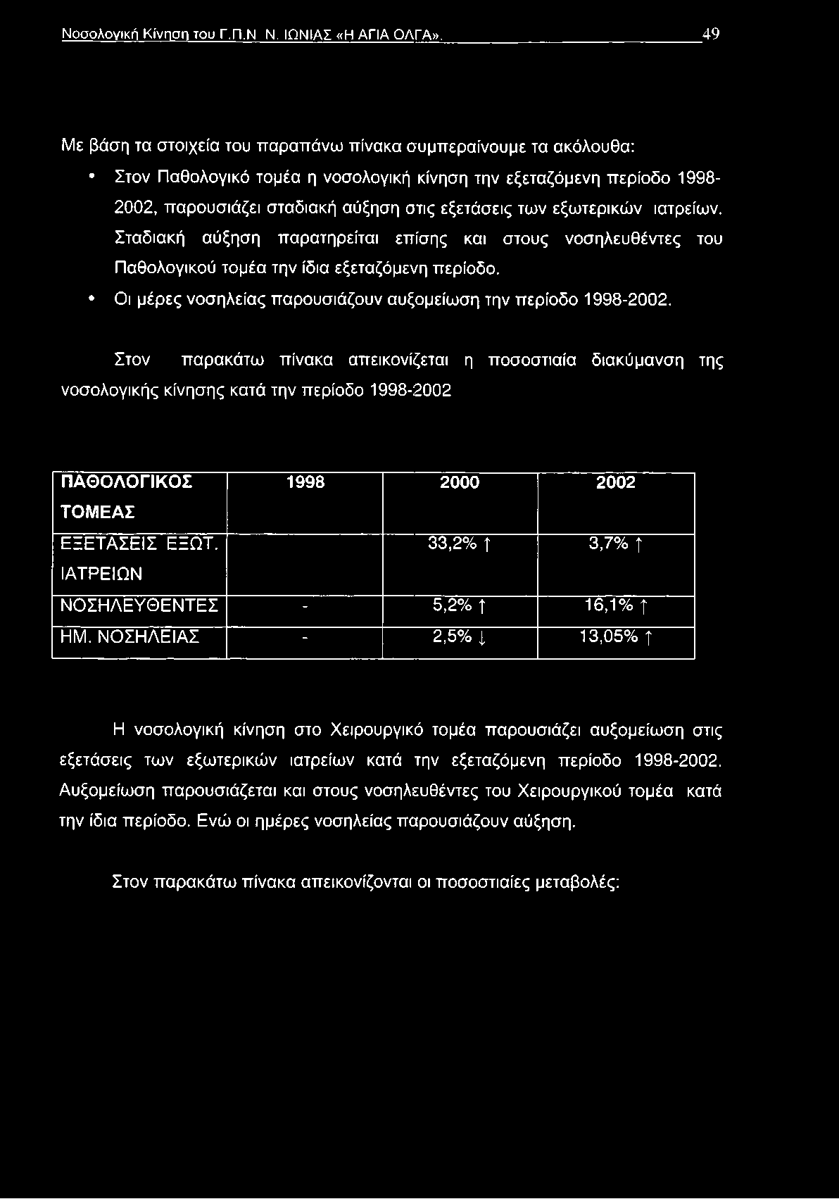 εξωτερικών ιατρείων. Σταδιακή αύξηση παρατηρείται επίσης και στους νοσηλευθέντες του Παθολογικού τομέα την ίδια εξεταζόμενη περίοδο. Οι μέρες νοσηλείας παρουσιάζουν αυξομείωση την περίοδο 1998-2002.