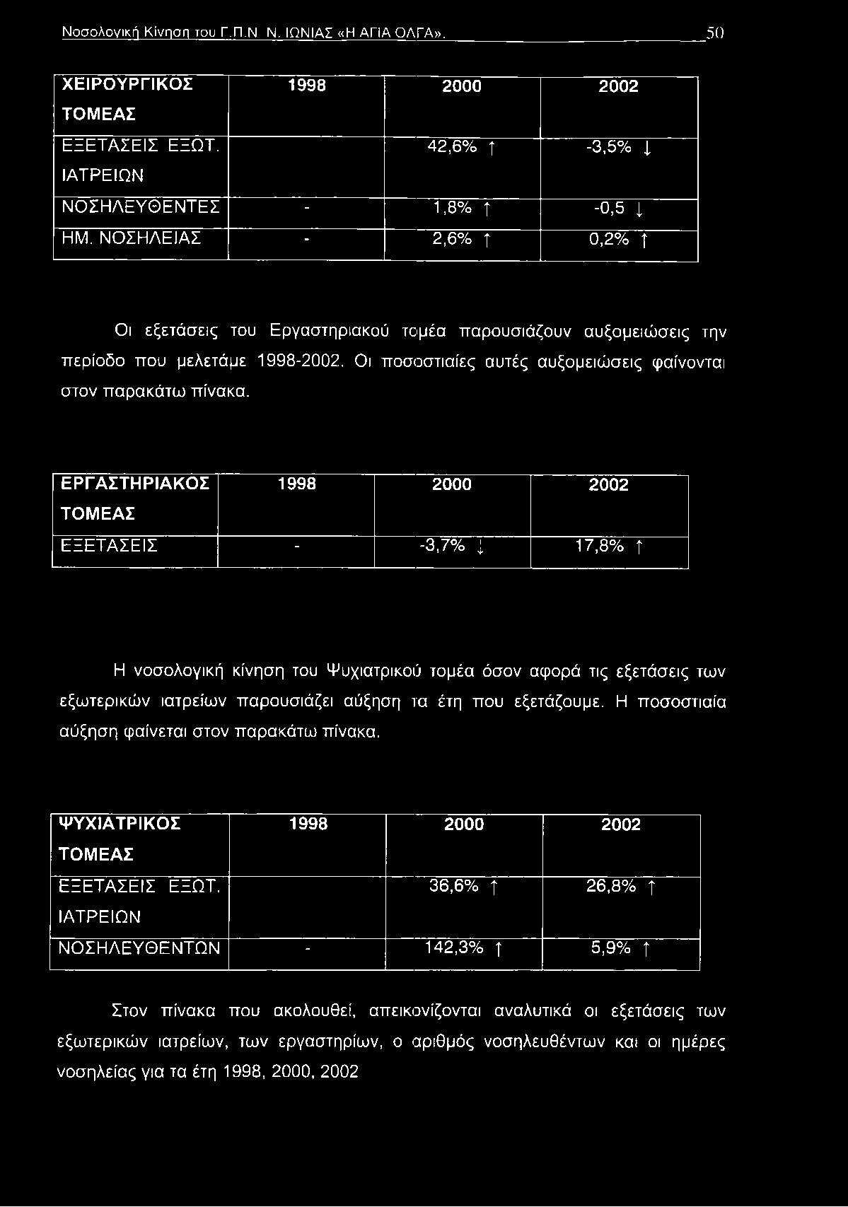 ΕΡΓΑΣΤΗΡΙΑΚΟΣ 1998 2000 2002 ΤΟΜΕΑΣ ΕΞΕΤΑΣΕΙΣ - -3,7% 4 17,8% Τ Η νοσολογική κίνηση του Ψυχιατρικού τομέα όσον αφορά τις εξετάσεις των εξωτερικών ιατρείων παρουσιάζει αύξηση τα έτη που εξετάζουμε.