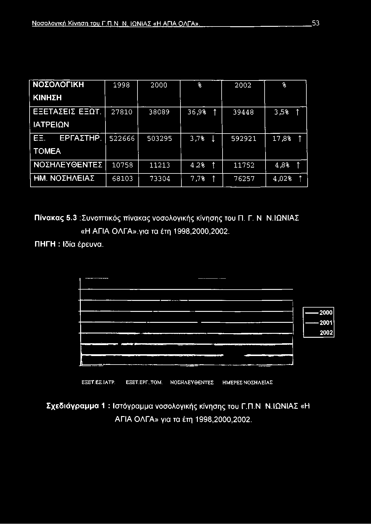 ΤΟΜΕΑ 1998 2000 % 2002 % 27810 38089 36,9% Τ 39448 3,5% Τ 522666 503295 3,7% 592921 17,8% Τ
