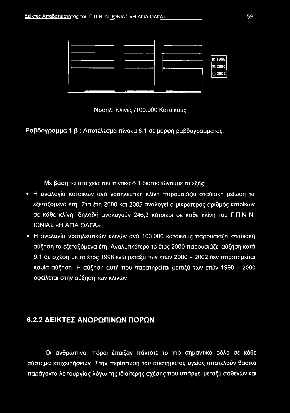 Στα έτη 2000 και 2002 αναλογεί ο μικρότερος αριθμός κατοίκων σε κάθε κλίνη, δηλαδή αναλογούν 246,3 κάτοικοι σε κάθε κλίνη του Γ.Π.Ν Ν. ΙΩΝΙΑΣ «Η ΑΓΙΑ ΟΛΓΑ».