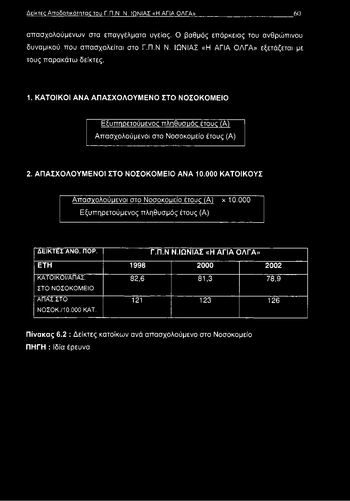000 ΚΑΤΟΙΚΟΥΣ Απασχολούμενοι στο Νοσοκομείο έτους (Α) χ 10.000 Εξυπηρετούμενος πληθυσμός έτους (Α) ΔΕΙΚΤΕΣ ΑΝΘ. ΠΟΡ. Γ.Π.Ν Ν.ΙΩΝΙΑΣ «Η ΑΓΙΑ ΟΛΓΑ» ΕΤΗ 1998 2 0 0 0 2 0 0 2 ΚΑΤΟΙΚΟΙ/ΑΠΑΣ.