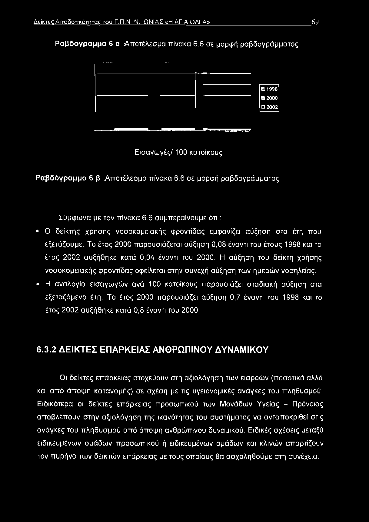6 συμπεραίνουμε ότι : Ο δείκτης χρήσης νοσοκομειακής φροντίδας εμφανίζει αύξηση στα έτη που εξετάζουμε.