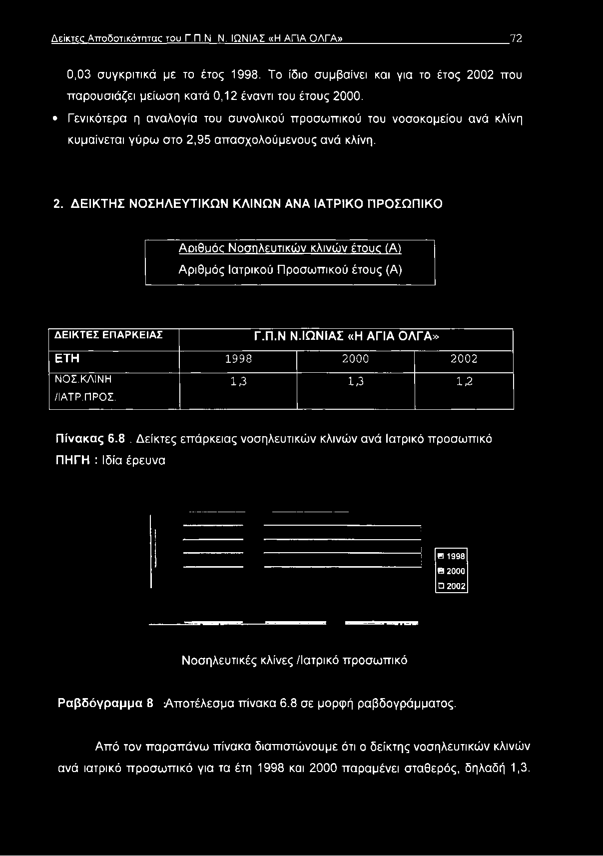 Γενικότερα η αναλογία του συνολικού προσωπικού του νοσοκομείου ανά κλίνη κυμαίνεται γύρω στο 2,