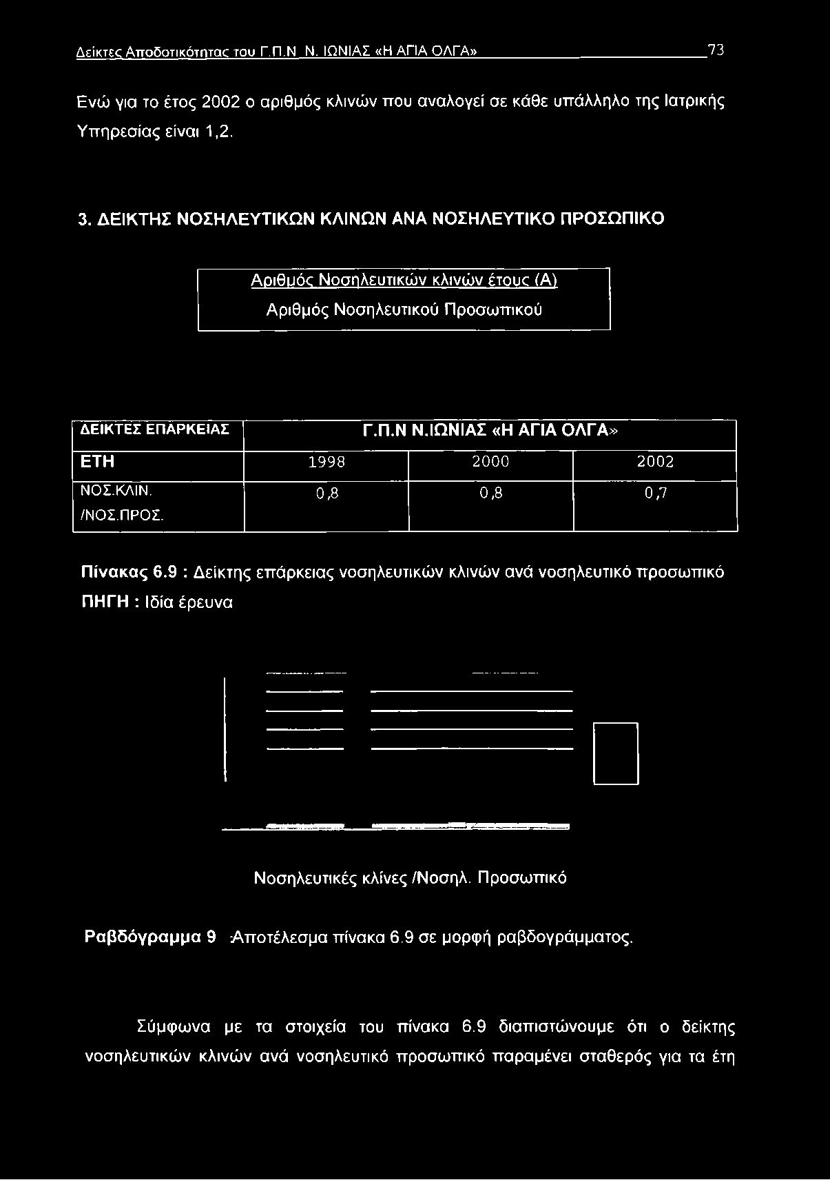ΔΕΙΚΤΗΣ ΝΟΣΗΛΕΥΤΙΚΩΝ ΚΛΙΝΩΝ ΑΝΑ ΝΟΣΗΛΕΥΤΙΚΟ ΠΡΟΣΩΠΙΚΟ Αοιθυόο Νοσηλευτικών κλινών έτους (Α) Αριθμός Νοσηλευτικού Προσωπικού