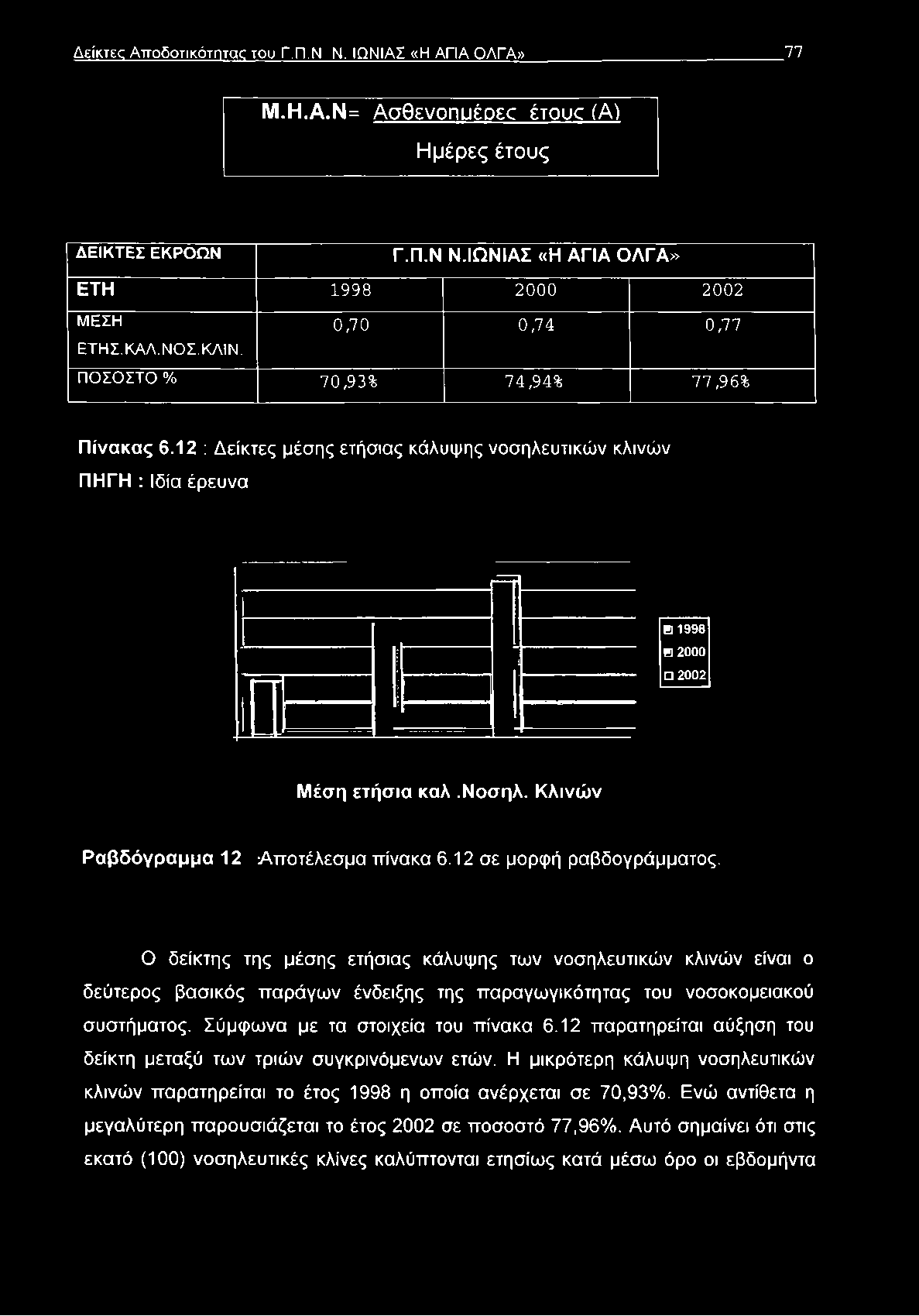 12 : Δείκτες μέσης ετήσιας κάλυψης νοσηλευτικών κλινών ΠΗΓΗ : Ιδία έρευνα 0 1998 0 2000 2002 Μέση ετήσια καλ.νοσηλ. Κλινών Ραβδόγραμμα 12 -Αποτέλεσμα πίνακα 6.