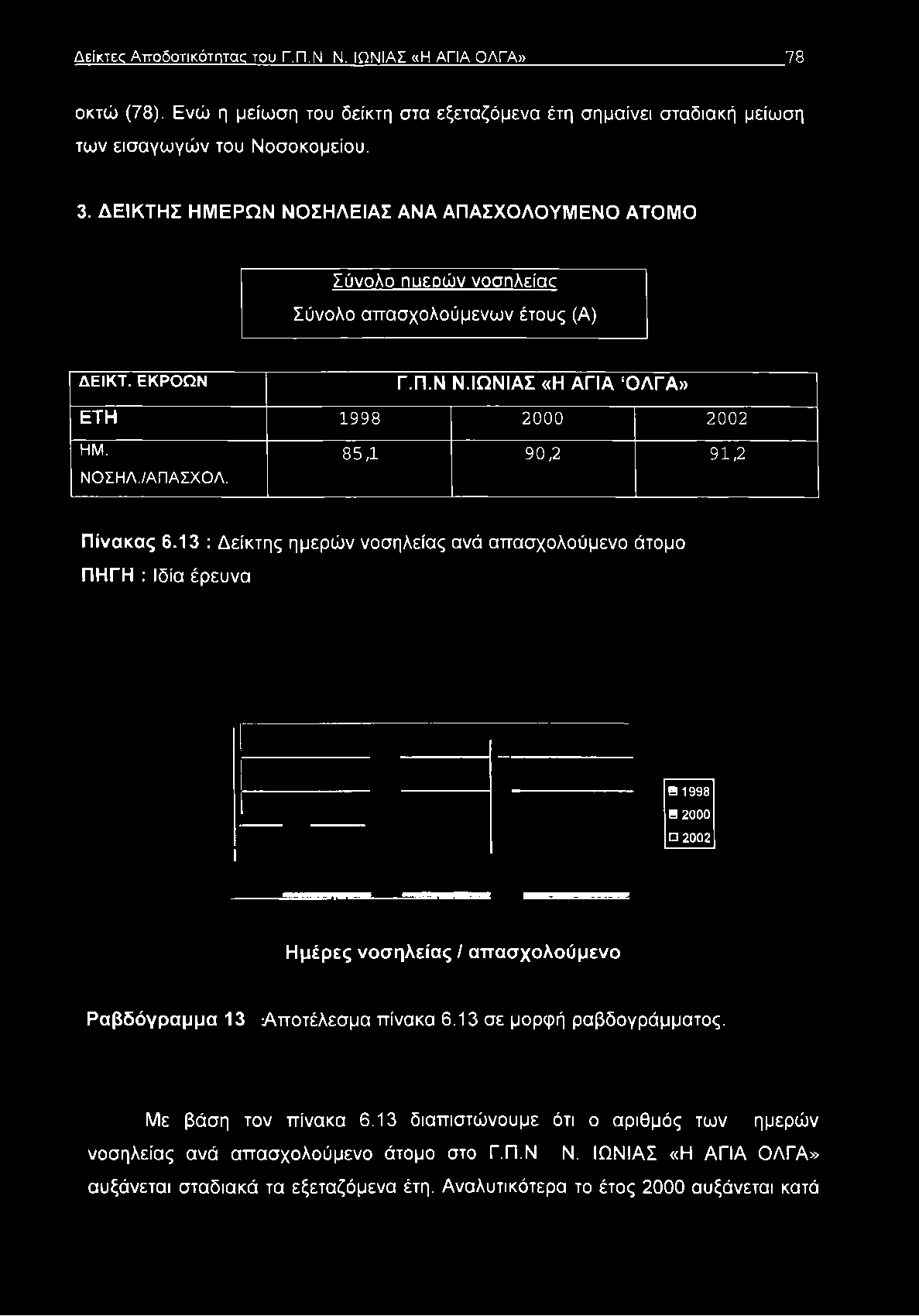ΔΕΙΚΤΗΣ ΗΜΕΡΩΝ ΝΟΣΗΛΕΙΑΣ ANA ΑΠΑΣΧΟΛΟΥΜΕΝΟ ΑΤΟΜΟ Σύνολο ηυεοών νοσηλείαο Σύνολο απασχολούμενων έτους (Α) ΔΕΙΚΤ. ΕΚΡΟΩΝ Γ.Π.Ν Ν.ΙΩΝΙΑΣ «Η ΑΓΙΑ ΌΛΓΑ» ΕΤΗ 1998 2000 2002 ΗΜ.