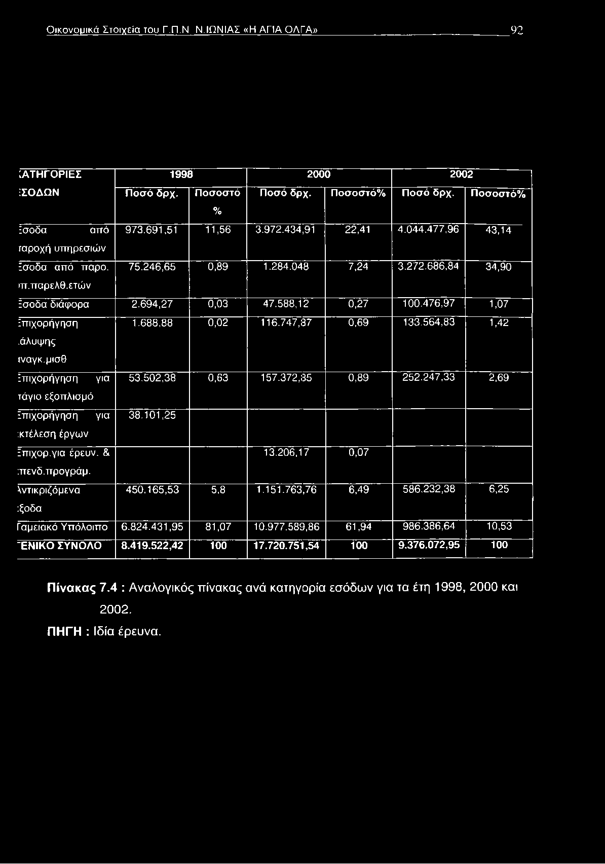 ετώ ν Εσοδα διά φ ορα 2.69 4,27 0,03 47.588,12 0,27 100.476,97 1,07 Επιχορήγηση 1.688,88 0,02 116.747,87 0,69 133.564,83 1,42 ;άλυψ ης ινα γκ.