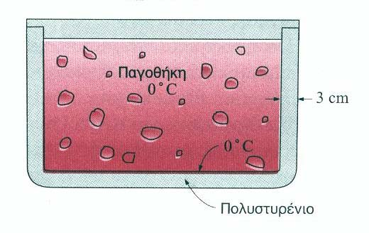 Άσκηση : Μεταφορά θερμότητας με αγωγή Διαστάσεις παγοθήκης 0cm x 0cm x 0cm Τοιχώματα πάχους cm (λ0.0 W/(m C)). Πάγος m 0 kg, ΔH τηξ.