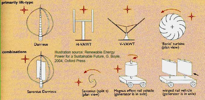 Αιολική Ενέργεια Α/Γ