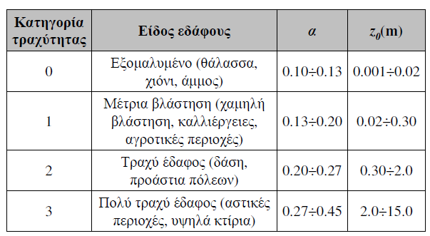 Αιολική Ενέργεια Α/Γ